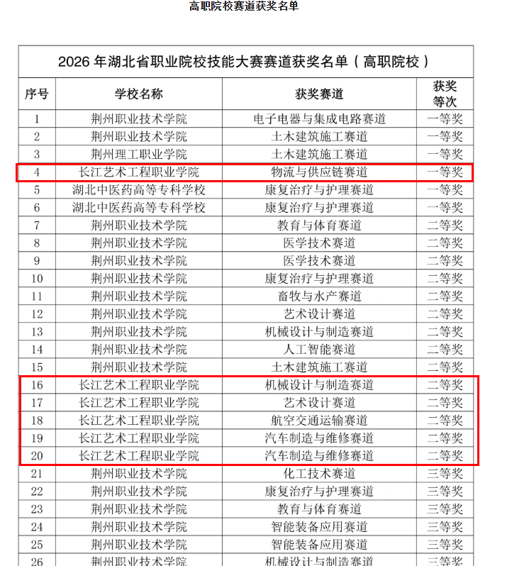 荆州代表队2026年省职业院校技能大赛斩获109项奖项