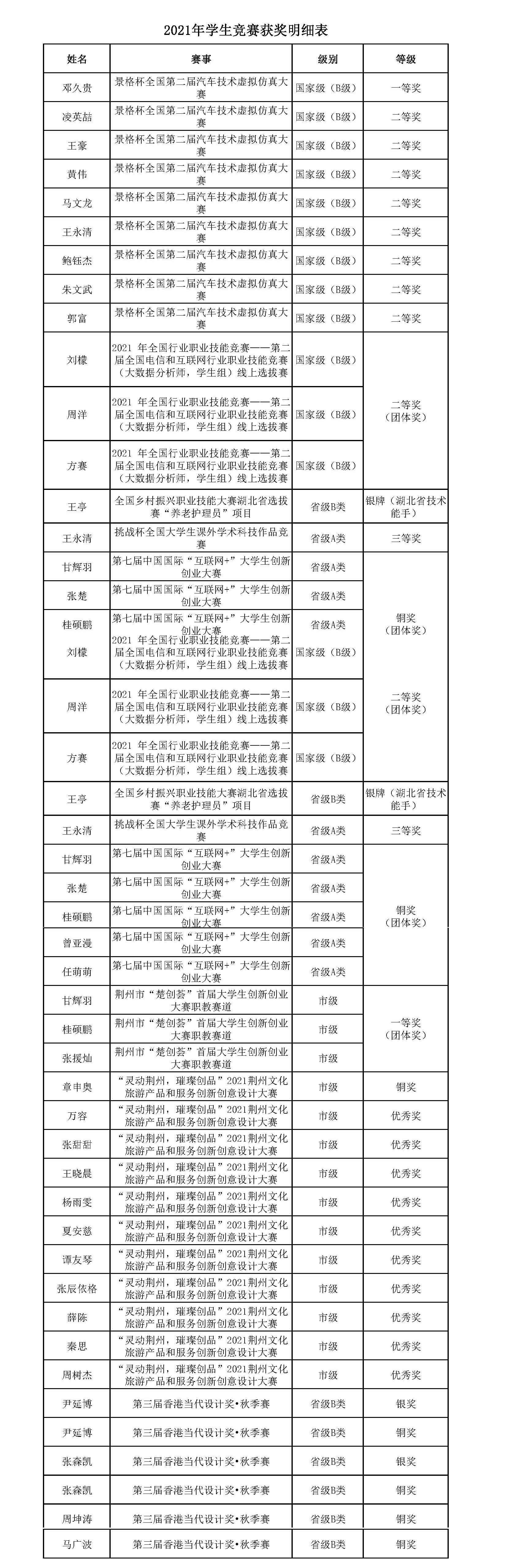2021年学生获奖奖金发放明细表(审定版）_页面_1.jpg