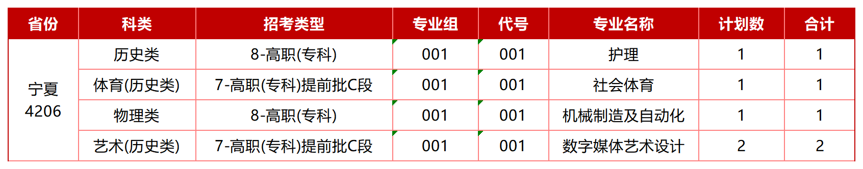 宁夏高职专科招生计划表_Sheet1.png