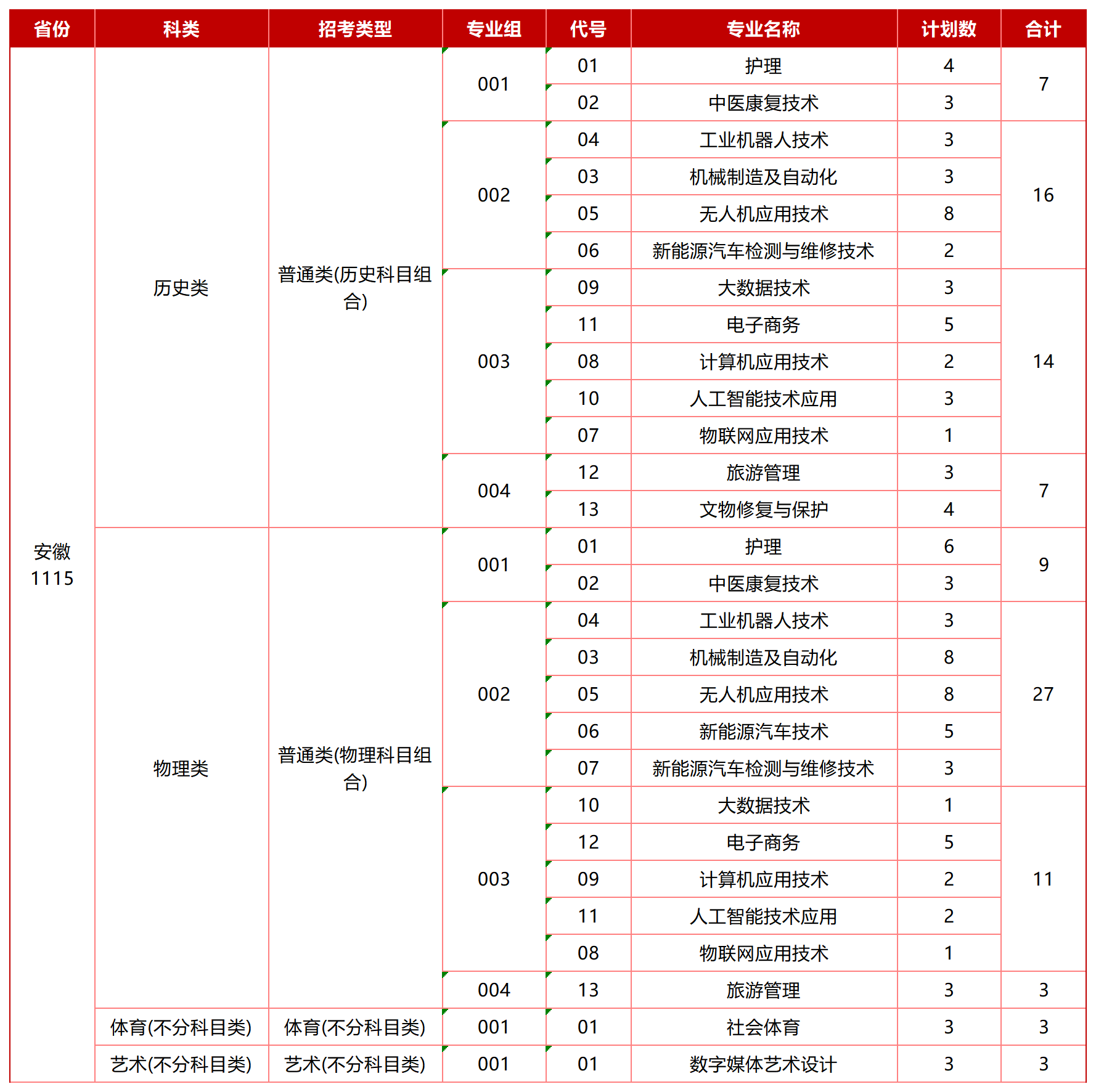 安徽高职招生专业计划_Sheet1.png